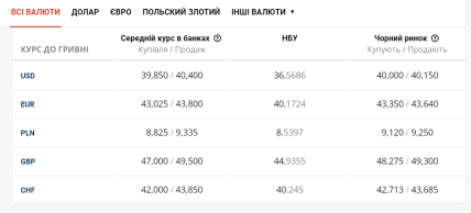 Курс валют на чорному ринку 3 лютого