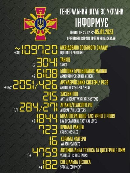 Втрати росії в Україні 05.01.2023