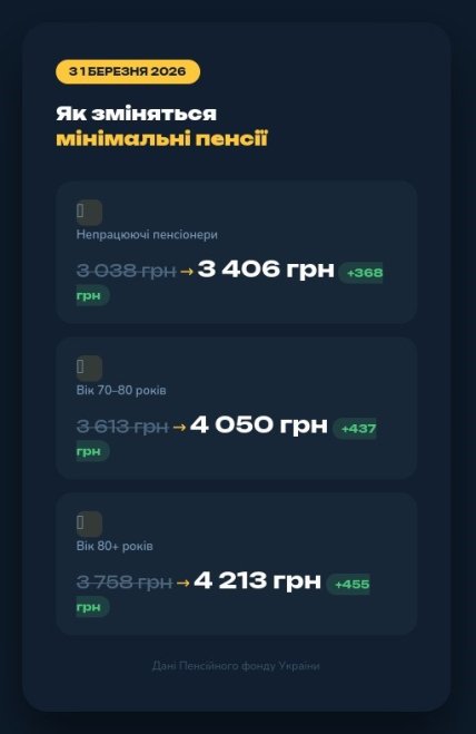 Как изменятся минимальные пенсии, инфографика