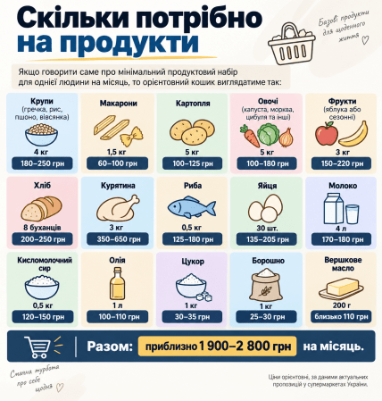 Сколько денег нужно на продукты. Инфографика: ИИ "Телеграф"