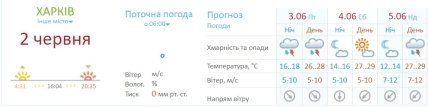 Прогноз погоды в Харькове на 3-5 июня 2022 года