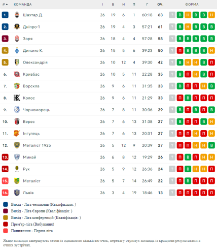 Турнірне становище команд в УПЛ за підсумками 26 турів
