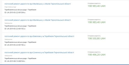 Закупівлі без відкритих торгів