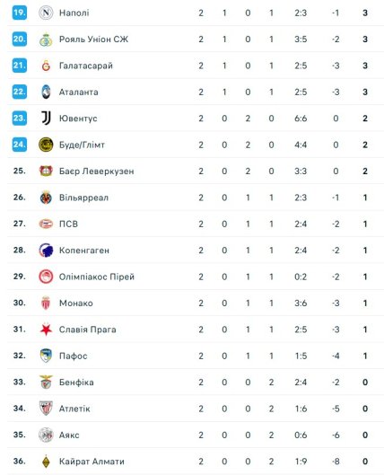 Турнірне становище команд у Лізі чемпіонів