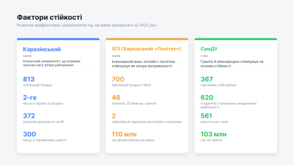 Три моделі стійкості за офіційними звітами університетів (2025)