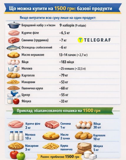 Корзина продуктов за 1500 гривен Зеленского