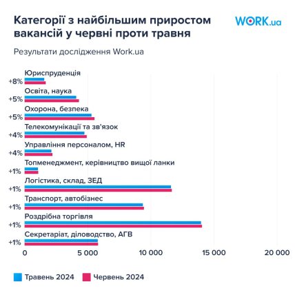 Топ-10 найпотрібніших професій на ринку праці у червні