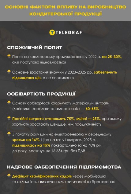 Які фактори впливають на виробництво кондитерської продукції