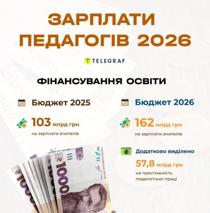 Фінансування освіти