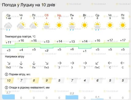 Погода в Луцке до 10 апреля 2026