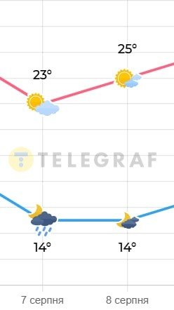 Погода в Києві 7-8 серпня 2025