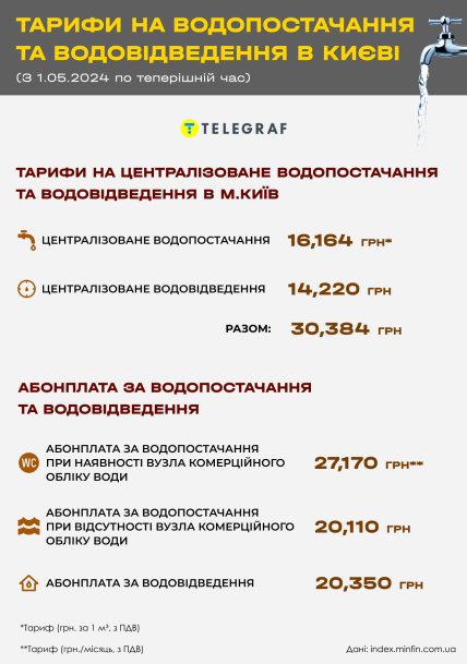 Тарифы на воду в Украине