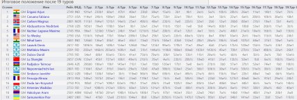 Результаты основного раунда ЧМ-2025 по блицу