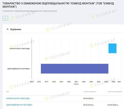 Новим власником і директором замість українця Віктора Берегового став громадянин Таджикистану – Карімі Асолат Ісматзода.