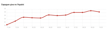 Ціна на Парацетамол 200 мг
