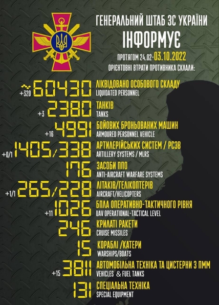 Втрати росії в Україні 03.10.2022