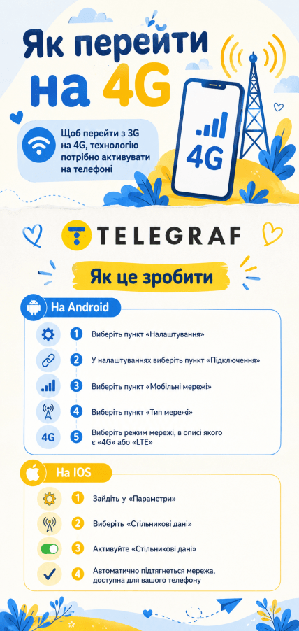 Як активувати на телефоні 4G