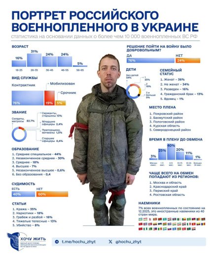 Кто попадает в плен в Украине, инфографика