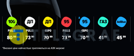 Ціни на бензин в ОККО