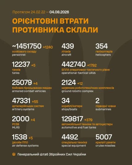 Втрати армії Росії в Україні 4 серпня 2026