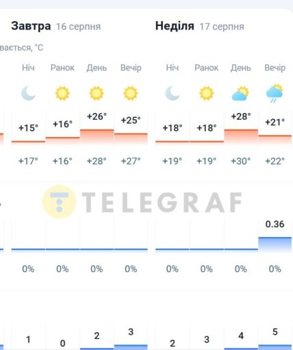 Погода в Киеве 16-17 августа 2025