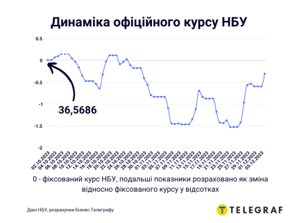 Динаміка офіційного курсу долара