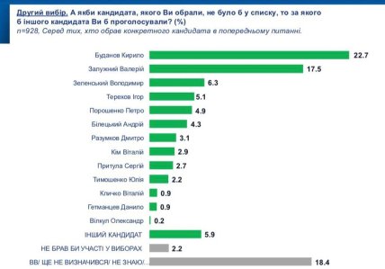 Кого украинцы хотят видеть президентом, второй выбор