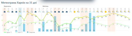 Погода в Харкові