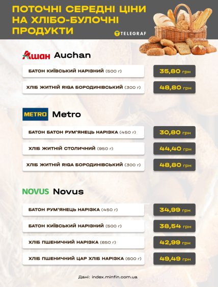 Скільки коштує хліб в Україні зараз