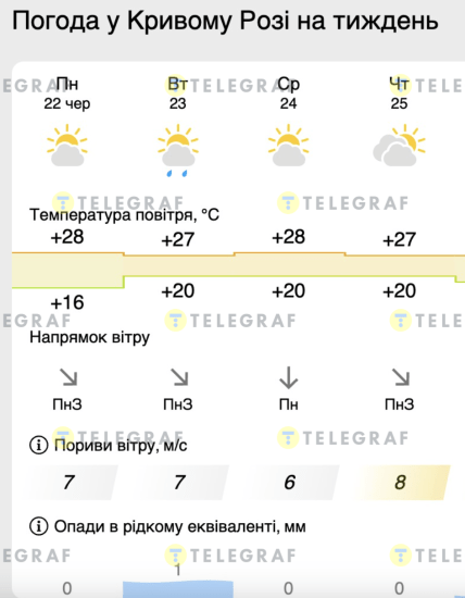 Погода в Кривому Розі