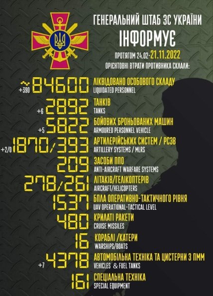 Втрати росії в Україні 21.11.2022