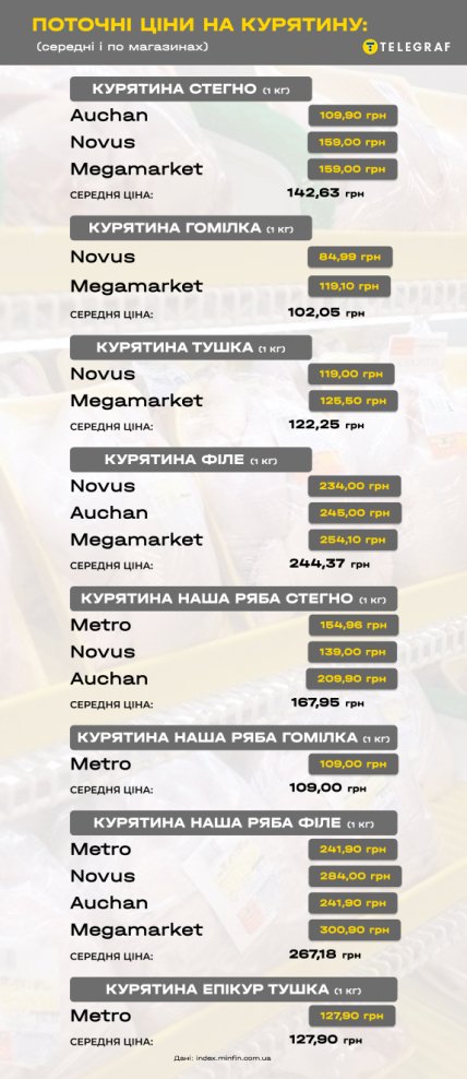 Сколько стоит курятина в разных торговых сетях