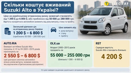 Белая Suzuki Alto на фоне городских зданий рядом с инфографикой о ценах на подержанные автомобили