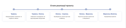 Этапы реализации проекта работы для 50 плюс
