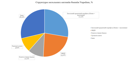 Структура общих активов банков Украины, %