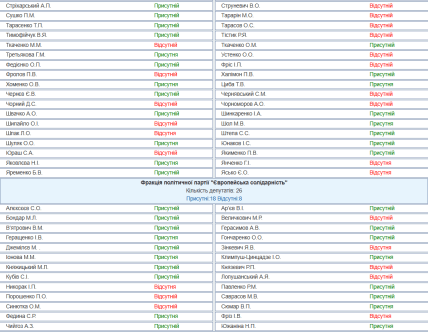 Депутати ВР 3 лютого присутні та відсутні