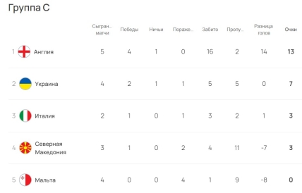 Турнірне становище команд у групі С відбору на Євро-2024