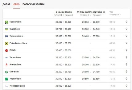 Курс євро у банках України 6 липня