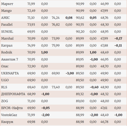 Роздрібні ціни на пальне 15-17 квітня 2026