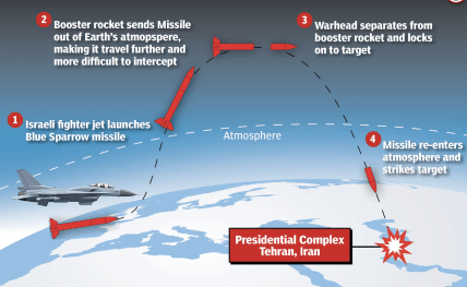 Траєкторія польоту ракети Блакитний горобець