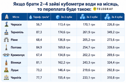 Сколько гривен можно переплачивать через неиспользованные литры воды