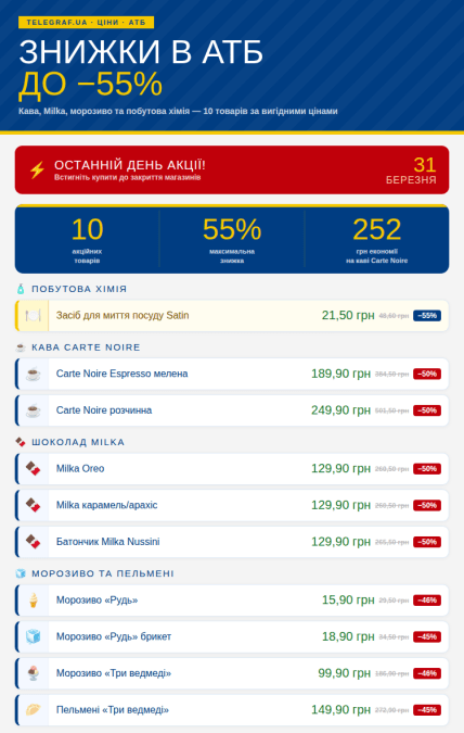 Що купити в "АТБ" зі приємними знижками до 31 березня