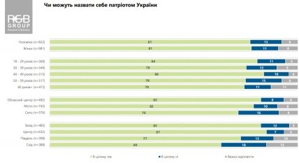 патріотизм в Україні - опитування