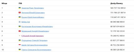 Андрей Губский занял 7 место в рейтинге