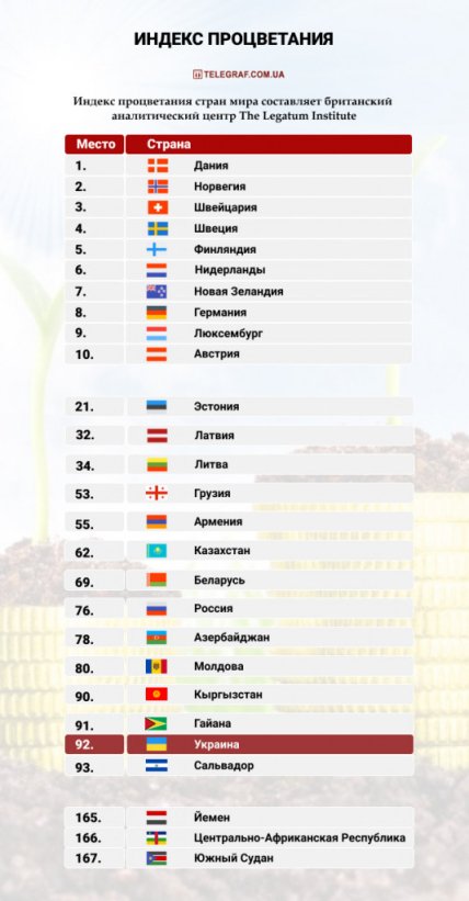 Индекс процветания - какое место занимает Украина в рейтинге