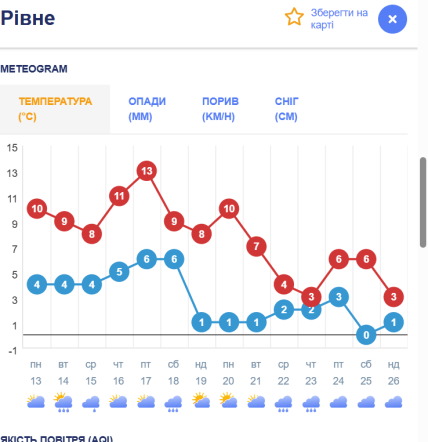 Погода у Рівному /Ventusky
