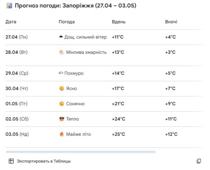 Погода в Запорожье