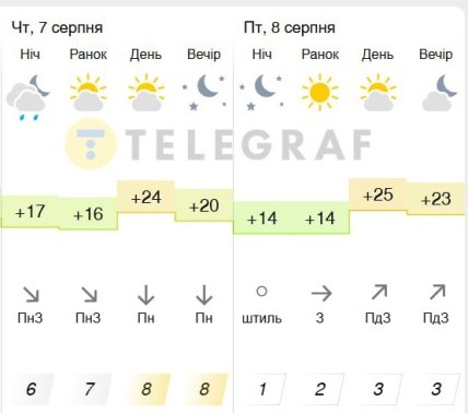 Погода в Києві 7-8 серпня 2025