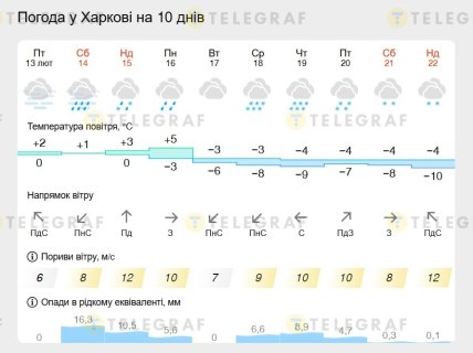Какая будет погода до 22 февраля 2026 года в Харькове