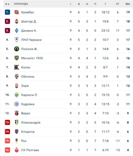 Турнирная таблица УПЛ